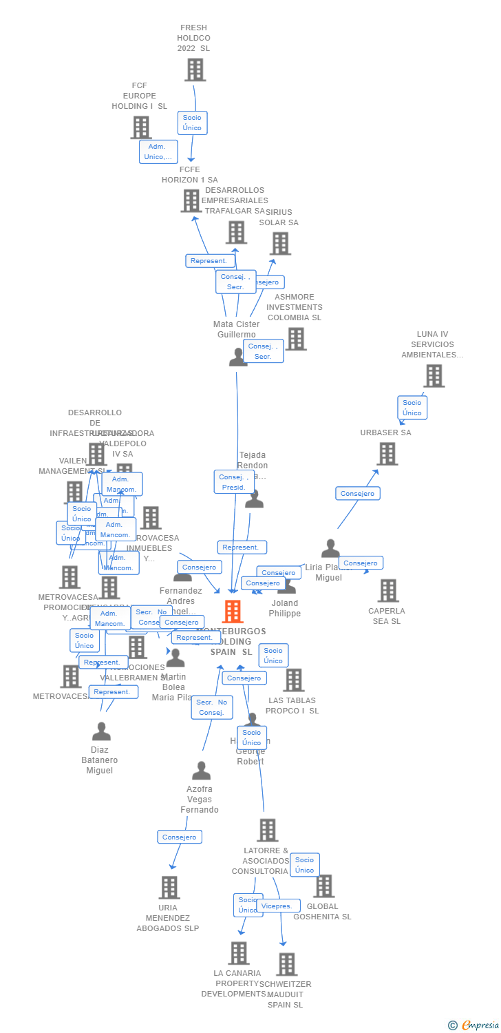 Vinculaciones societarias de MONTEBURGOS HOLDING SPAIN SL