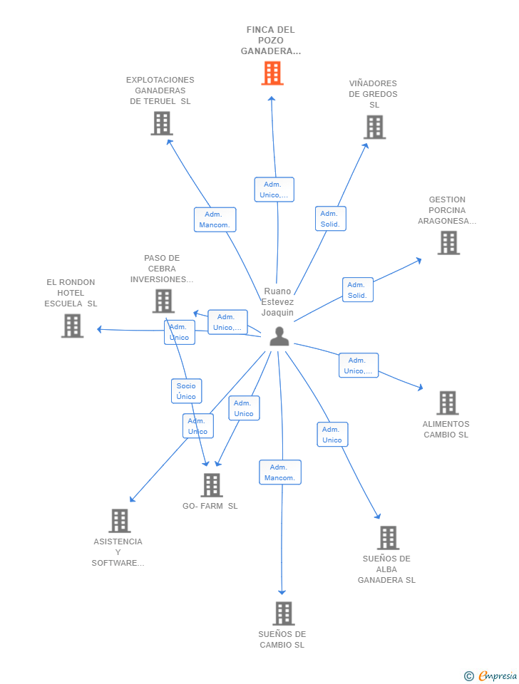 Vinculaciones societarias de FINCA DEL POZO GANADERA SL