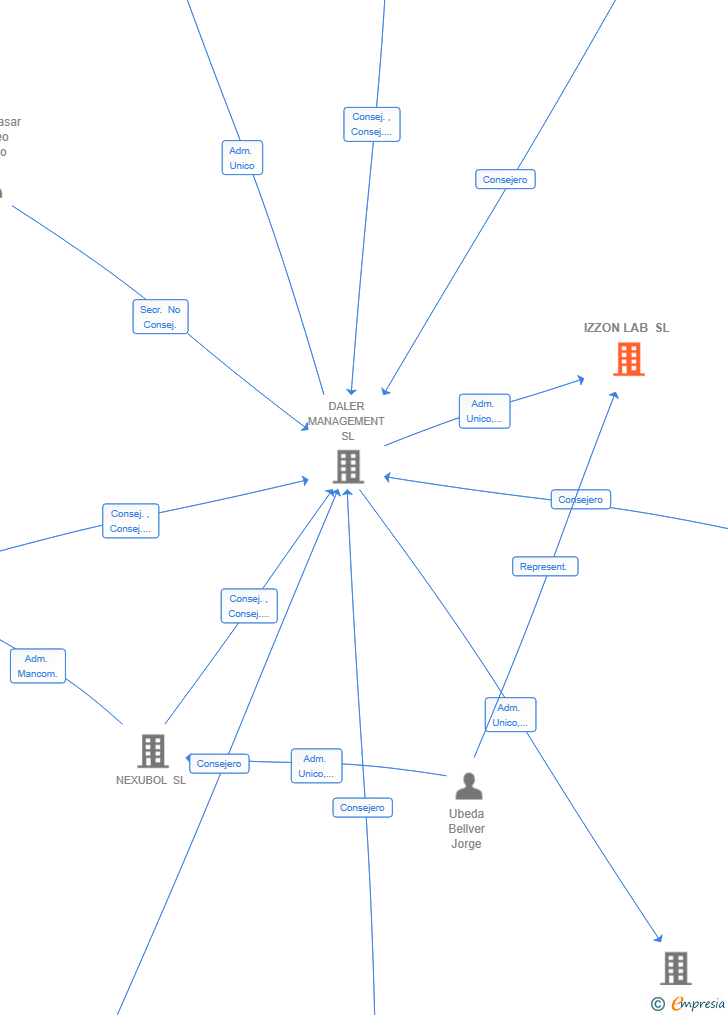 Vinculaciones societarias de IZZON LAB SL