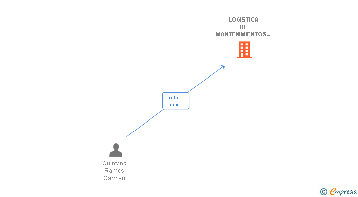 Vinculaciones societarias de LOGISTICA DE MANTENIMIENTOS TEYMAR SL