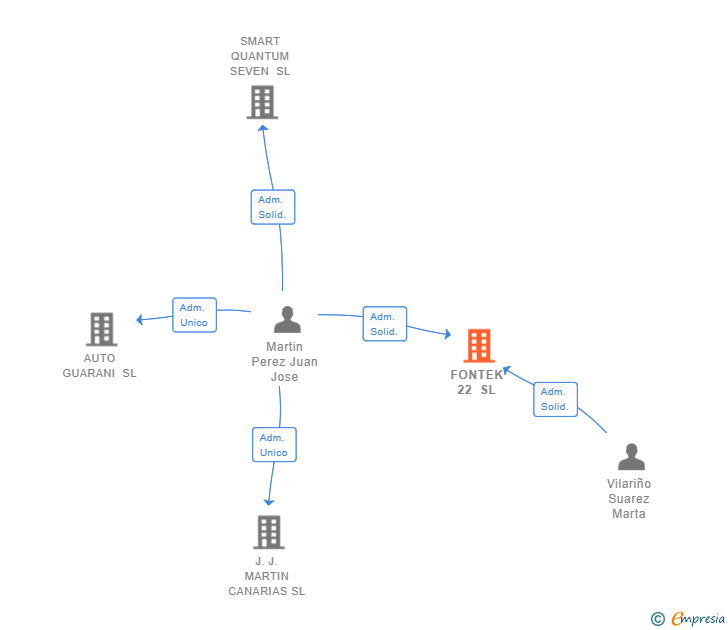 Vinculaciones societarias de FONTEK 22 SL