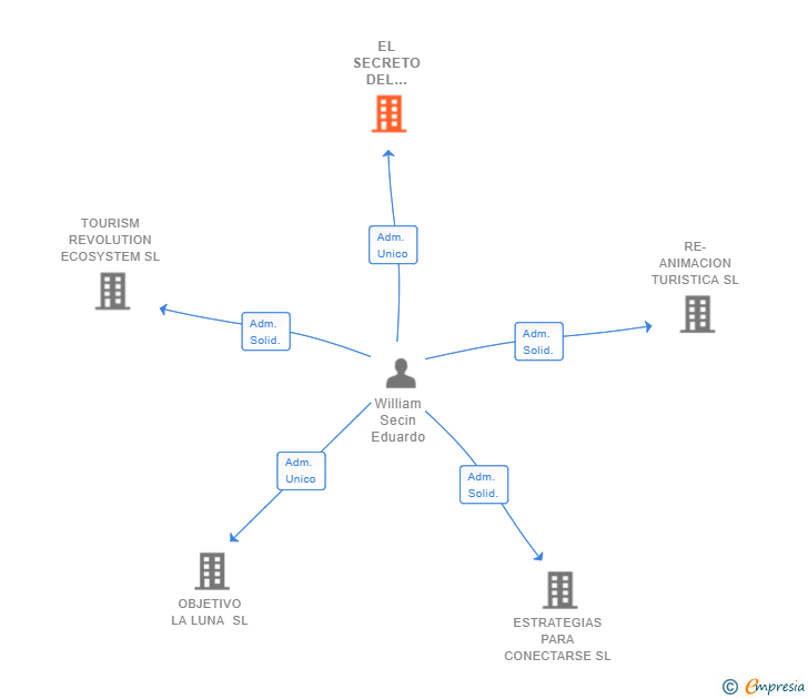 Vinculaciones societarias de EL SECRETO DEL UNICORNIO SL