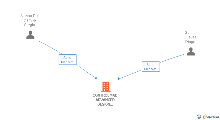 Vinculaciones societarias de CONTROLMAD ADVANCED DESIGN CENTER SL