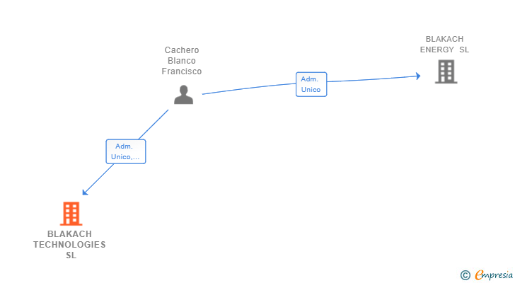 Vinculaciones societarias de BLAKACH TECHNOLOGIES SL