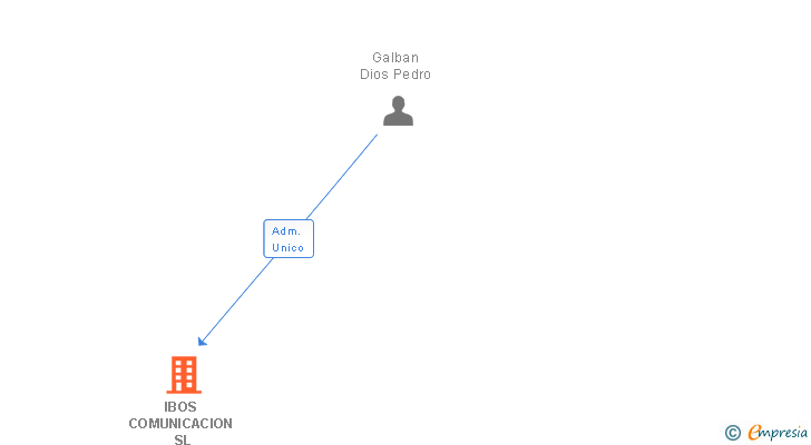 Vinculaciones societarias de IBOS COMUNICACION SL