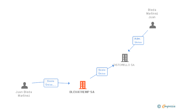 Vinculaciones societarias de BLEVATREMP SA (EXTINGUIDA)