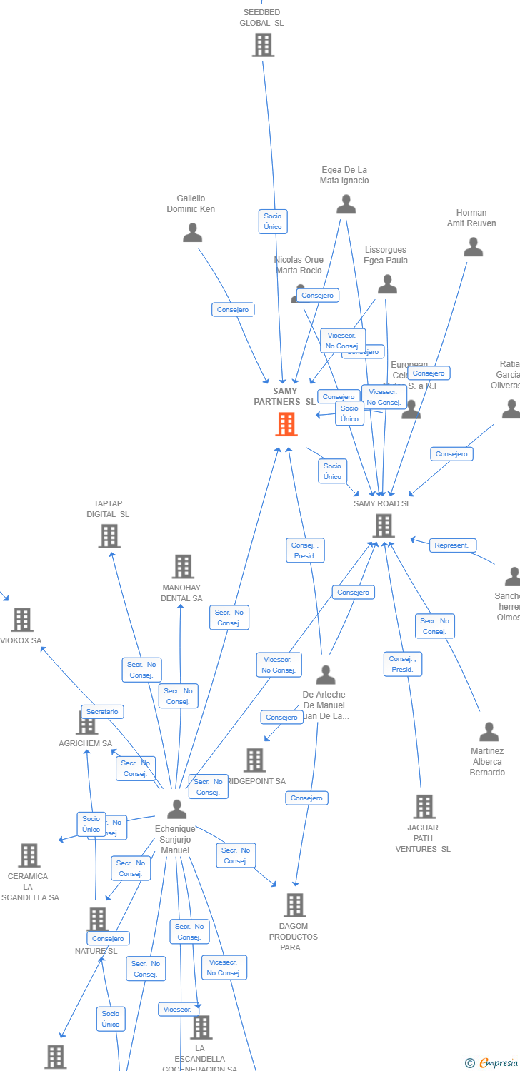 Vinculaciones societarias de SAMY PARTNERS SL