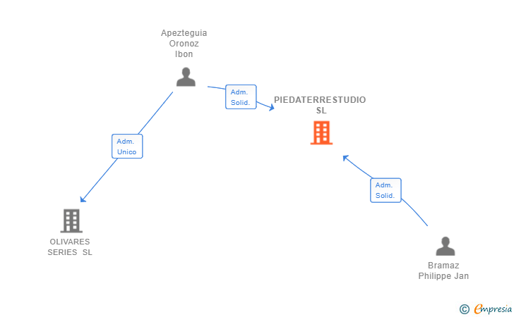 Vinculaciones societarias de PIEDATERRESTUDIO SL