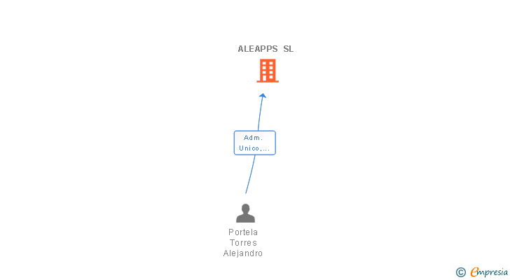Vinculaciones societarias de ALEAPPS SL