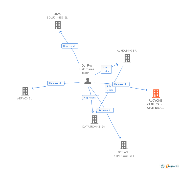 Vinculaciones societarias de ALCYONE CENTRO DE SISTEMAS CAD SL
