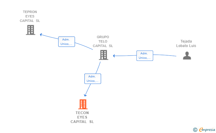 Vinculaciones societarias de TECON EYES CAPITAL SL