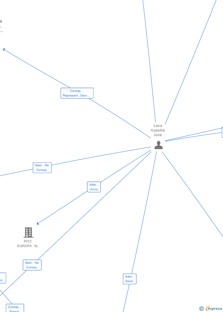 Vinculaciones societarias de GLOBALON FOOTBALL HOLDINGS GROUP SL