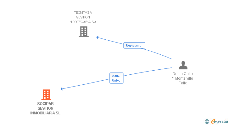 Vinculaciones societarias de SOCIPAR GESTION INMOBILIARIA SL (EXTINGUIDA)