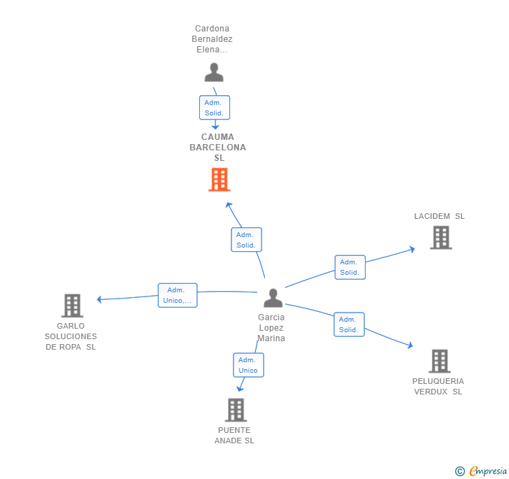 Vinculaciones societarias de CAUMA BARCELONA SL