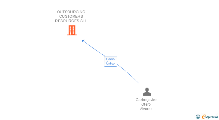 Vinculaciones societarias de OUTSOURCING CUSTOMERS RESOURCES SLL