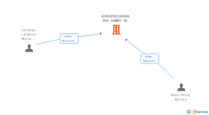 Vinculaciones societarias de AGROPECUARIA DEL GAMO SL