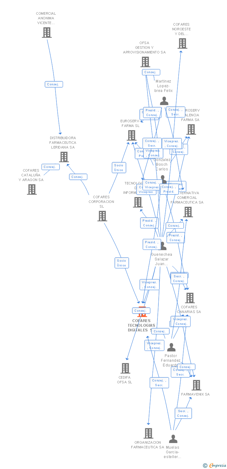 Vinculaciones societarias de COFARES TECNOLOGIAS DIGITALES SL (EXTINGUIDA)