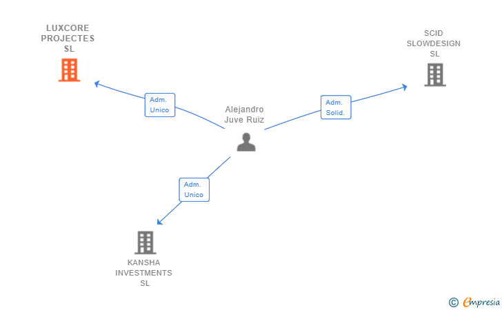 Vinculaciones societarias de LUXCORE PROJECTES SL