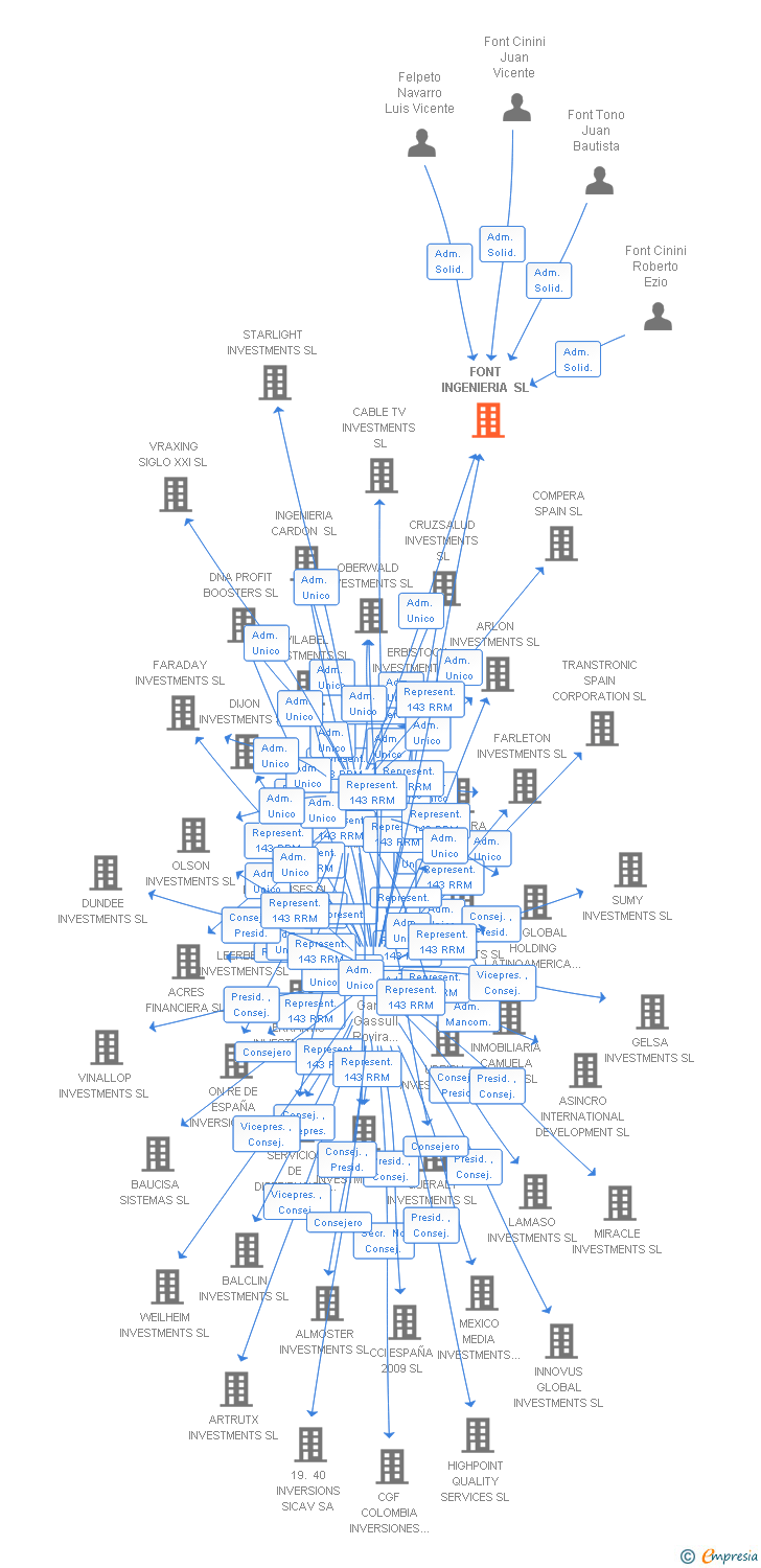 Vinculaciones societarias de FONT INGENIERIA SL
