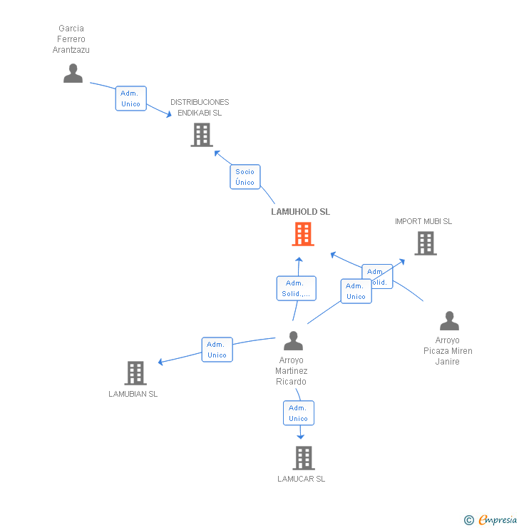 Vinculaciones societarias de LAMUHOLD SL