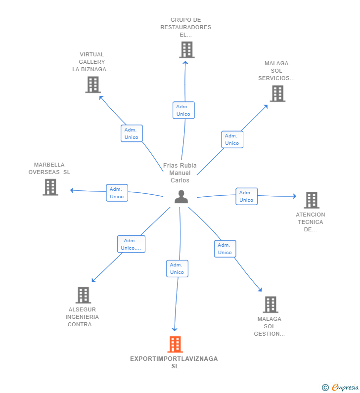 Vinculaciones societarias de EXPORTIMPORTLAVIZNAGA SL