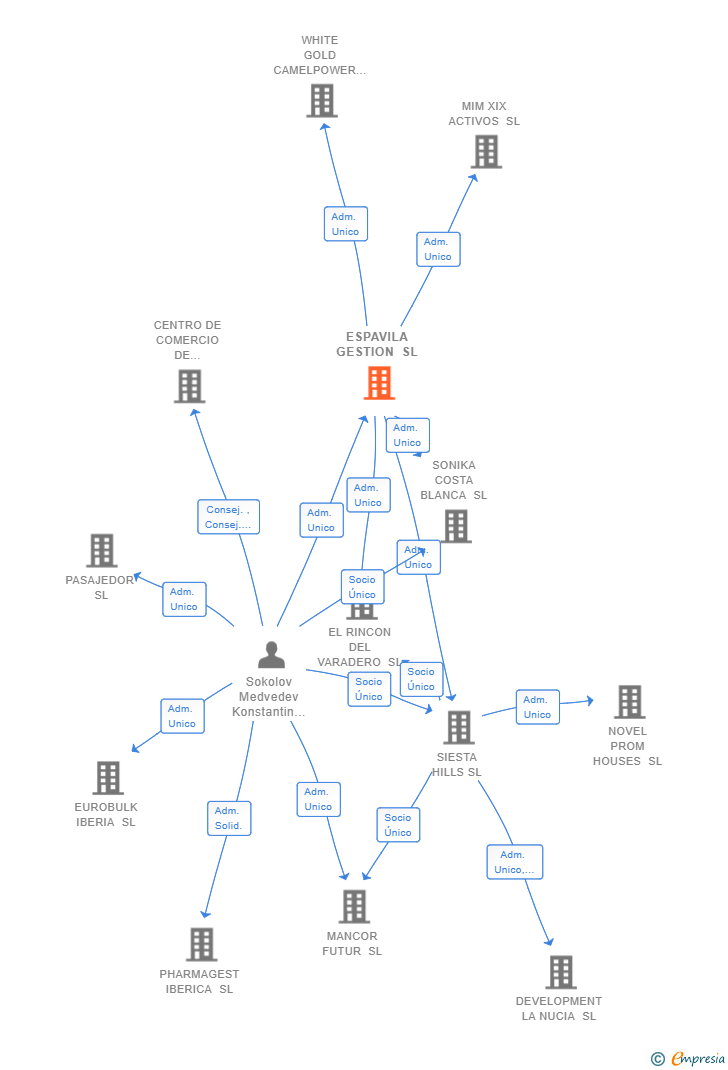 Vinculaciones societarias de ESPAVILA GESTION SL