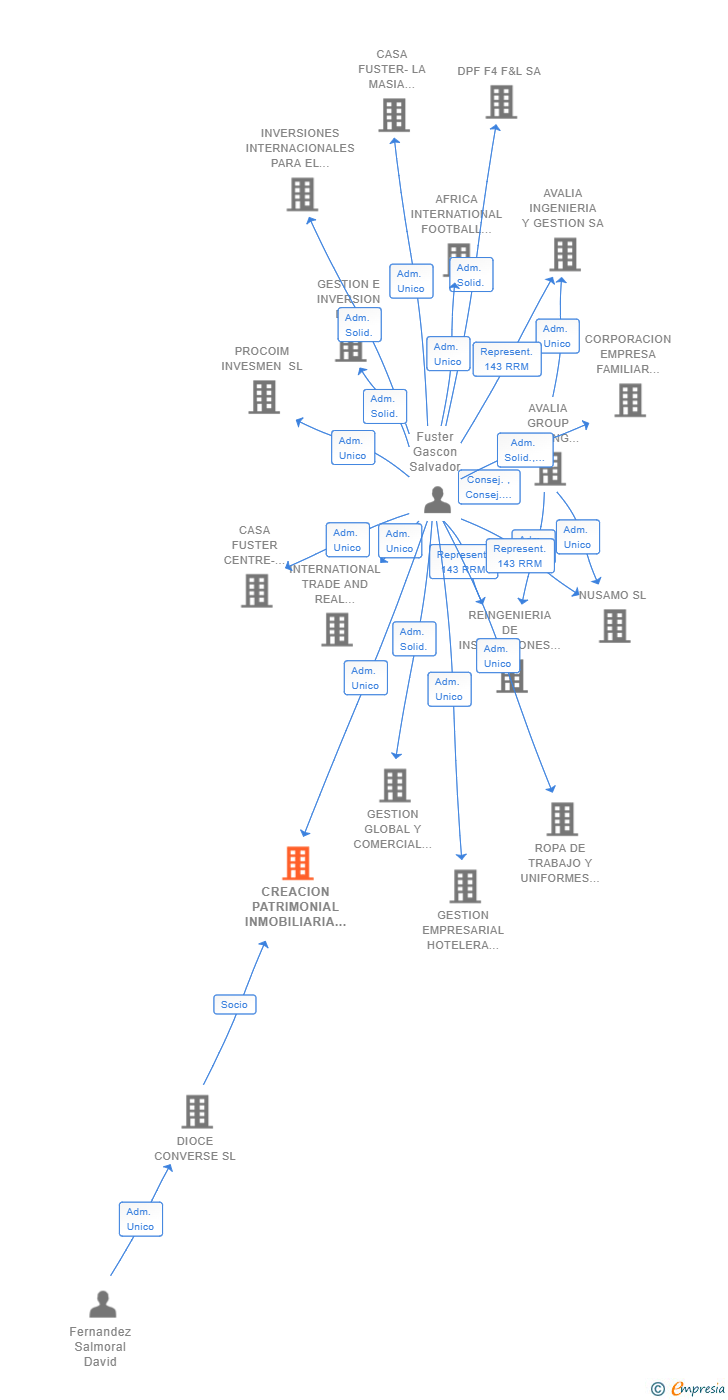 Vinculaciones societarias de CREACION PATRIMONIAL INMOBILIARIA F4 SL