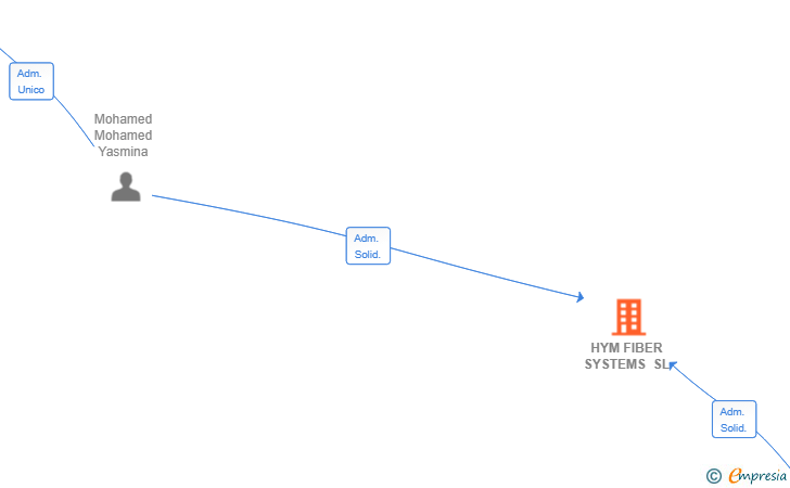 Vinculaciones societarias de HYM FIBER SYSTEMS SL