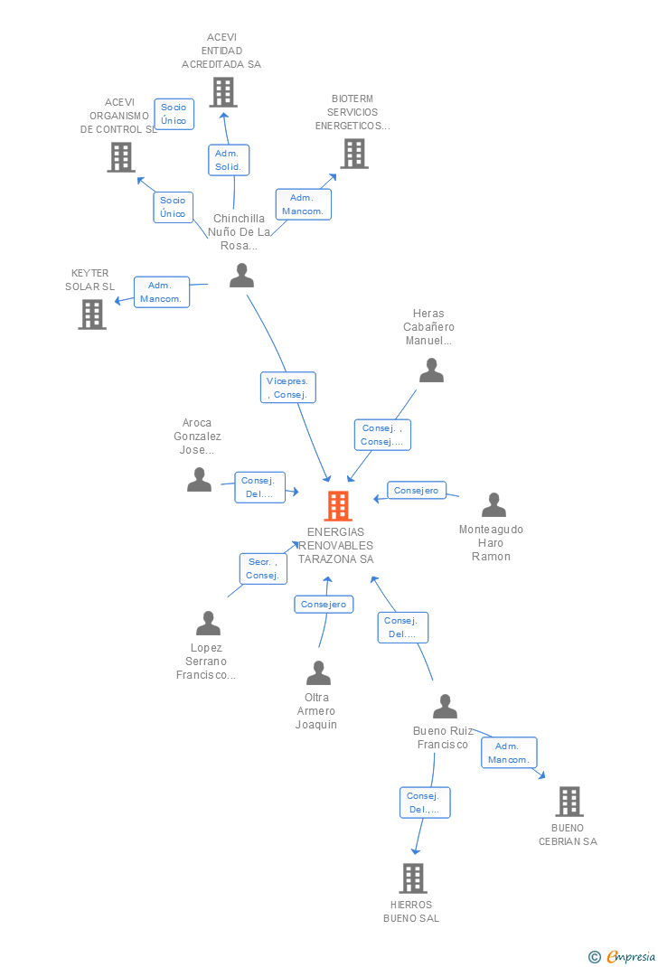 Vinculaciones societarias de ENERGIAS RENOVABLES TARAZONA SA