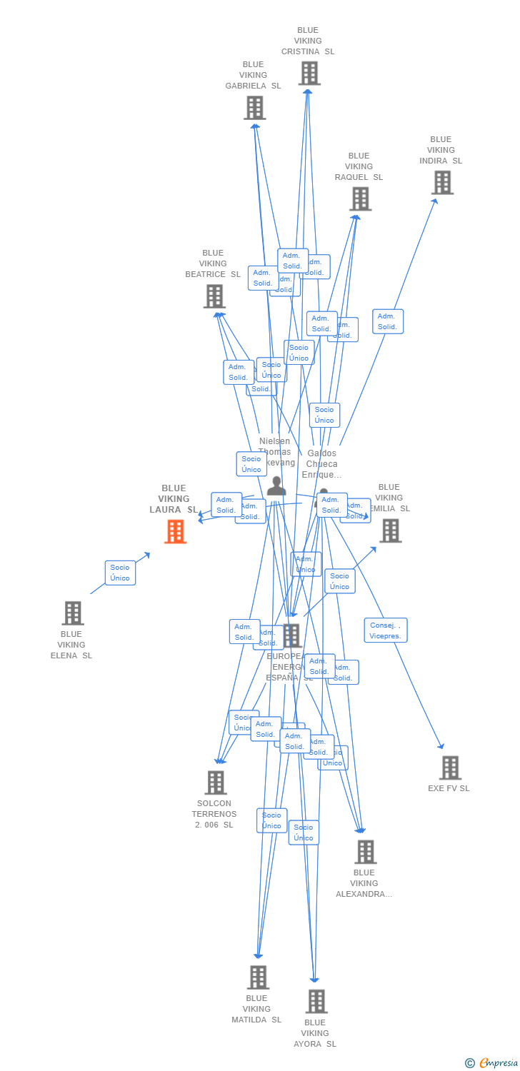 Vinculaciones societarias de BLUE VIKING LAURA SL