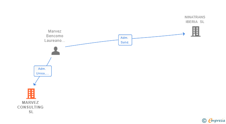 Vinculaciones societarias de MARVEZ CONSULTING SL