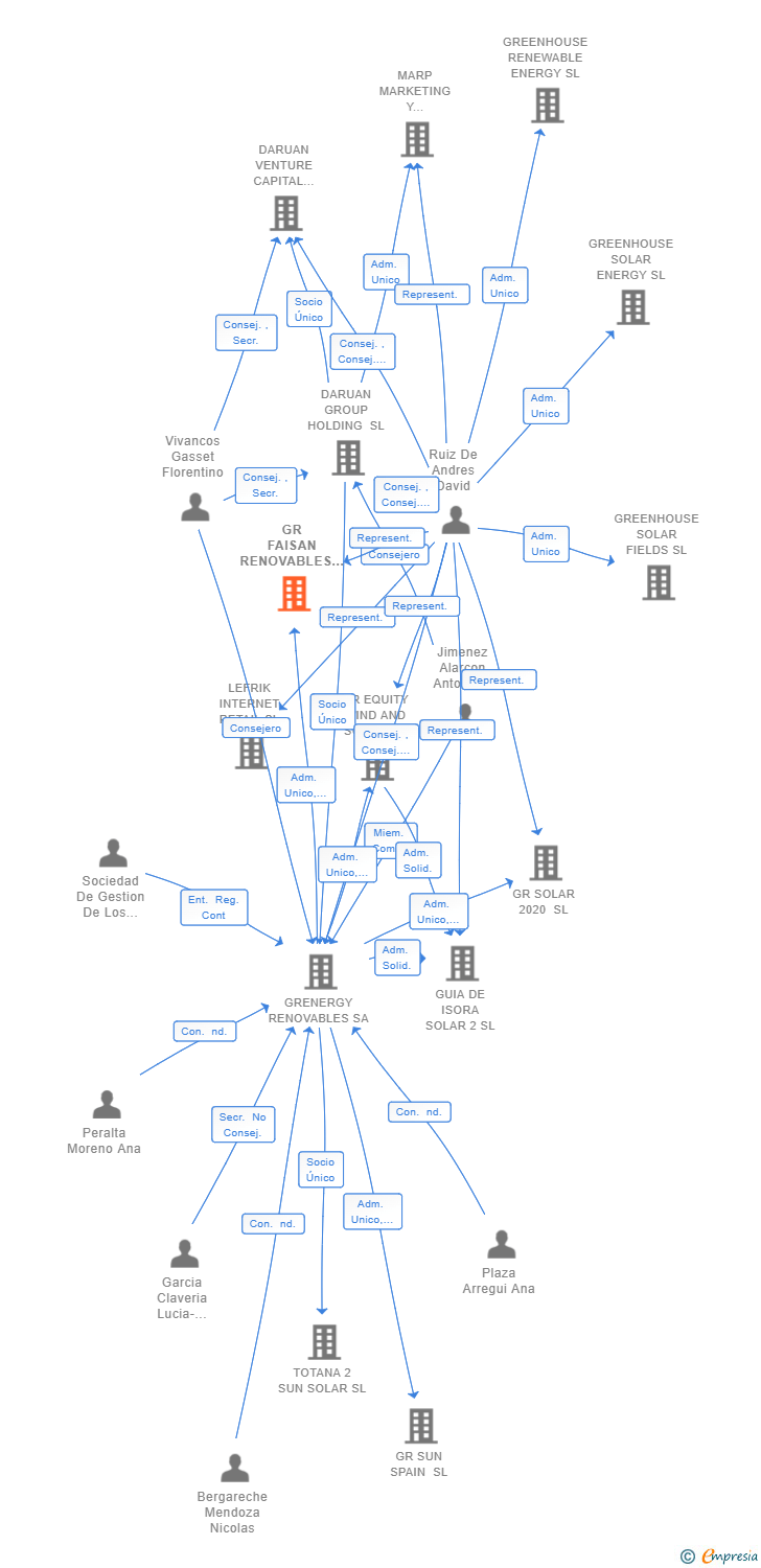 Vinculaciones societarias de GR FAISAN RENOVABLES SL