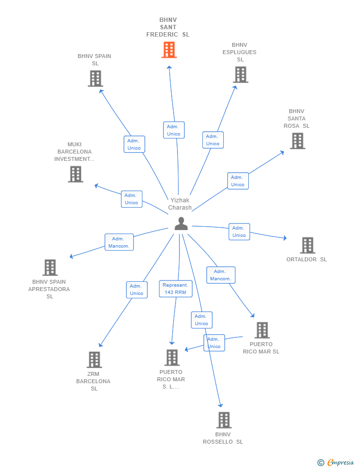 Vinculaciones societarias de BHNV SANT FREDERIC SL