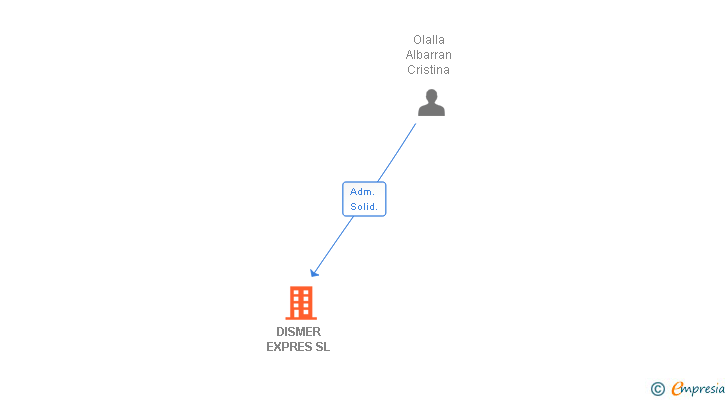 Vinculaciones societarias de DISMER EXPRES SL