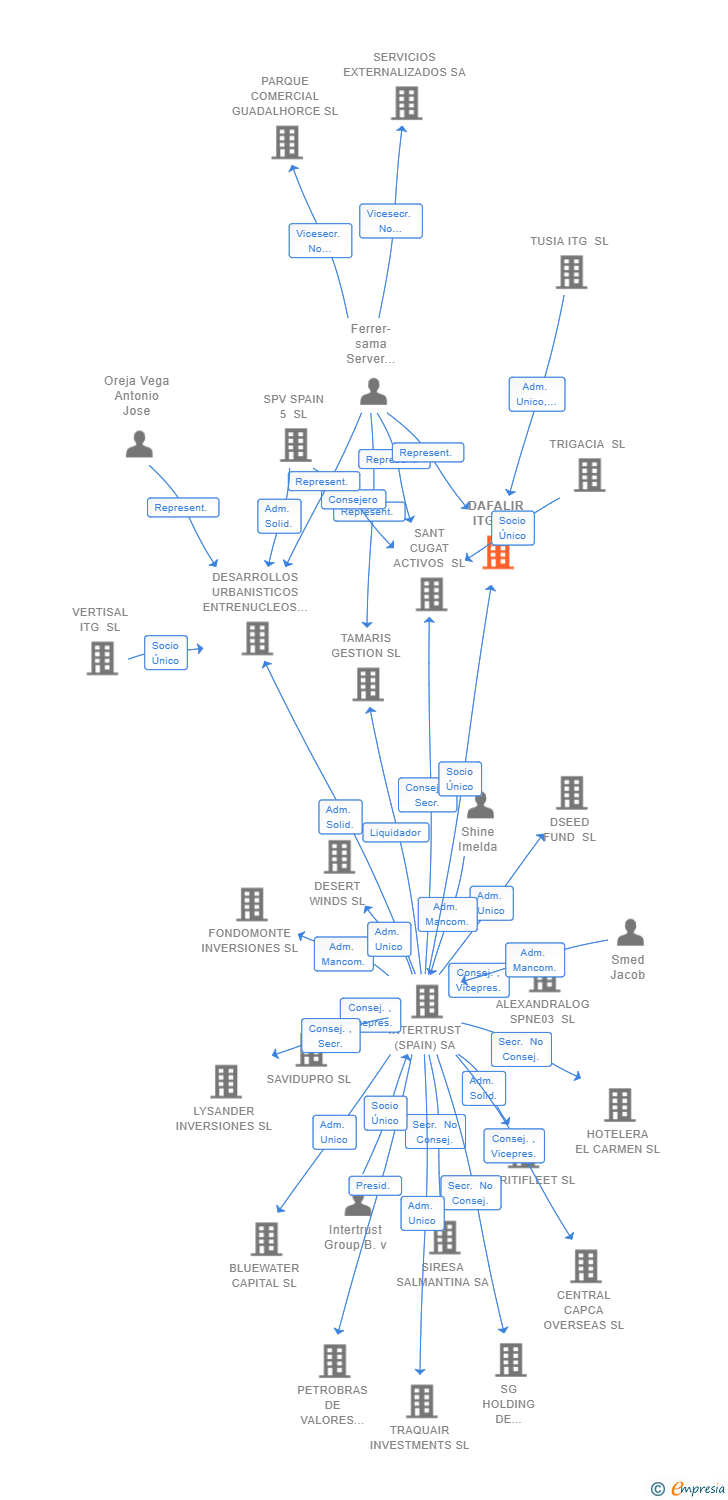 Vinculaciones societarias de DAFALIR ITG SL