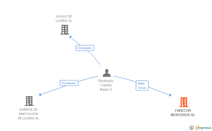 Vinculaciones societarias de FARECOR MORTEROS SL