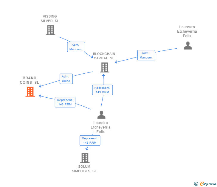 Vinculaciones societarias de BRAND COINS SL