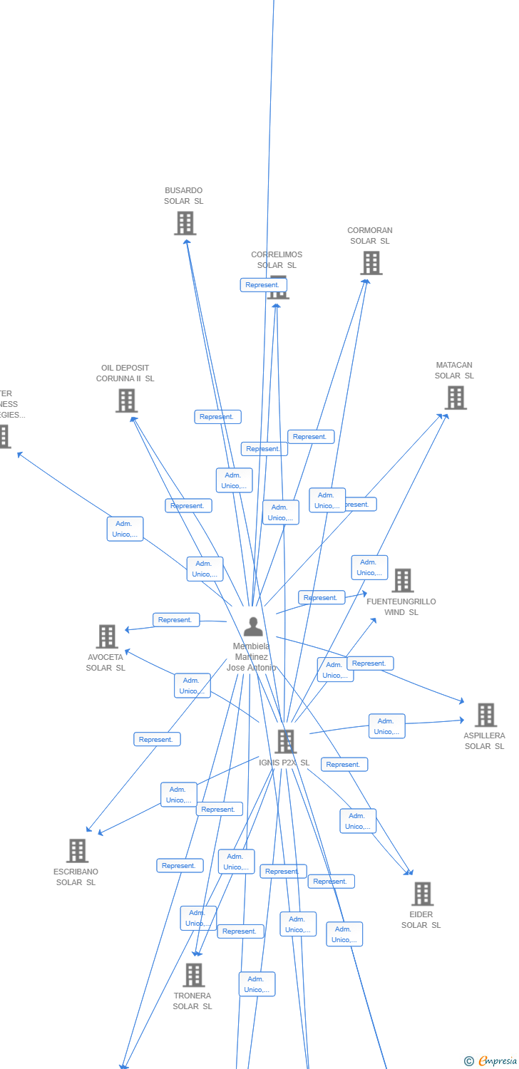 Vinculaciones societarias de IP2X H2 OMEGA SL