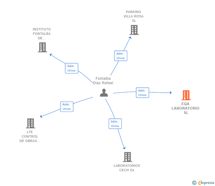 Vinculaciones societarias de EQA LABORATORIO SL