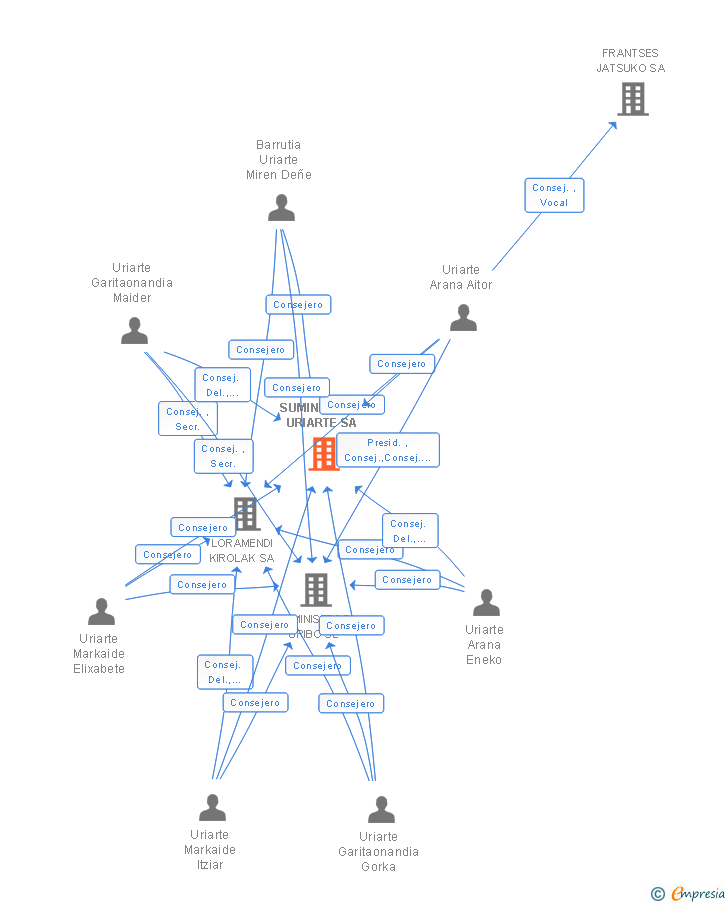 Vinculaciones societarias de SUMINISTROS URIARTE SA