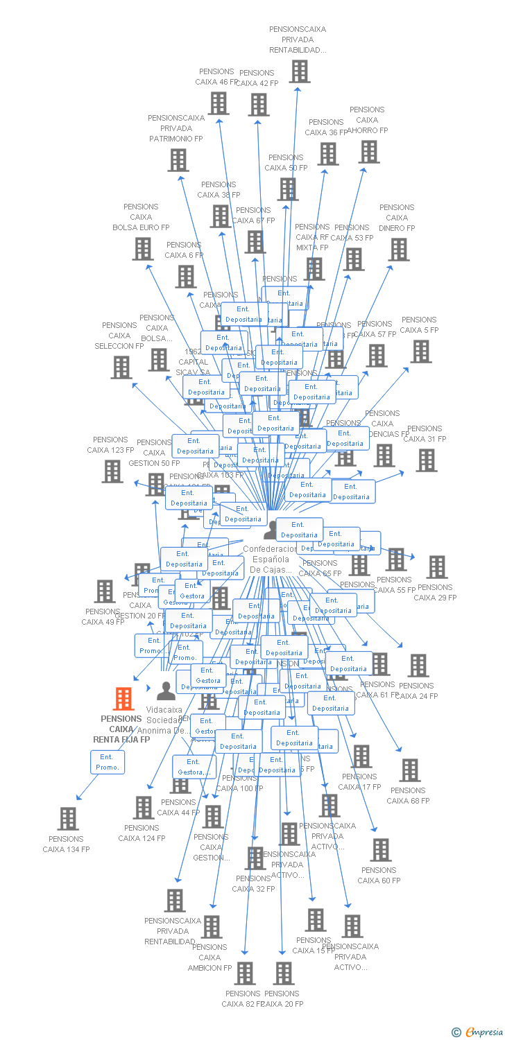 Vinculaciones societarias de PENSIONS CAIXA RENTA FIJA FP