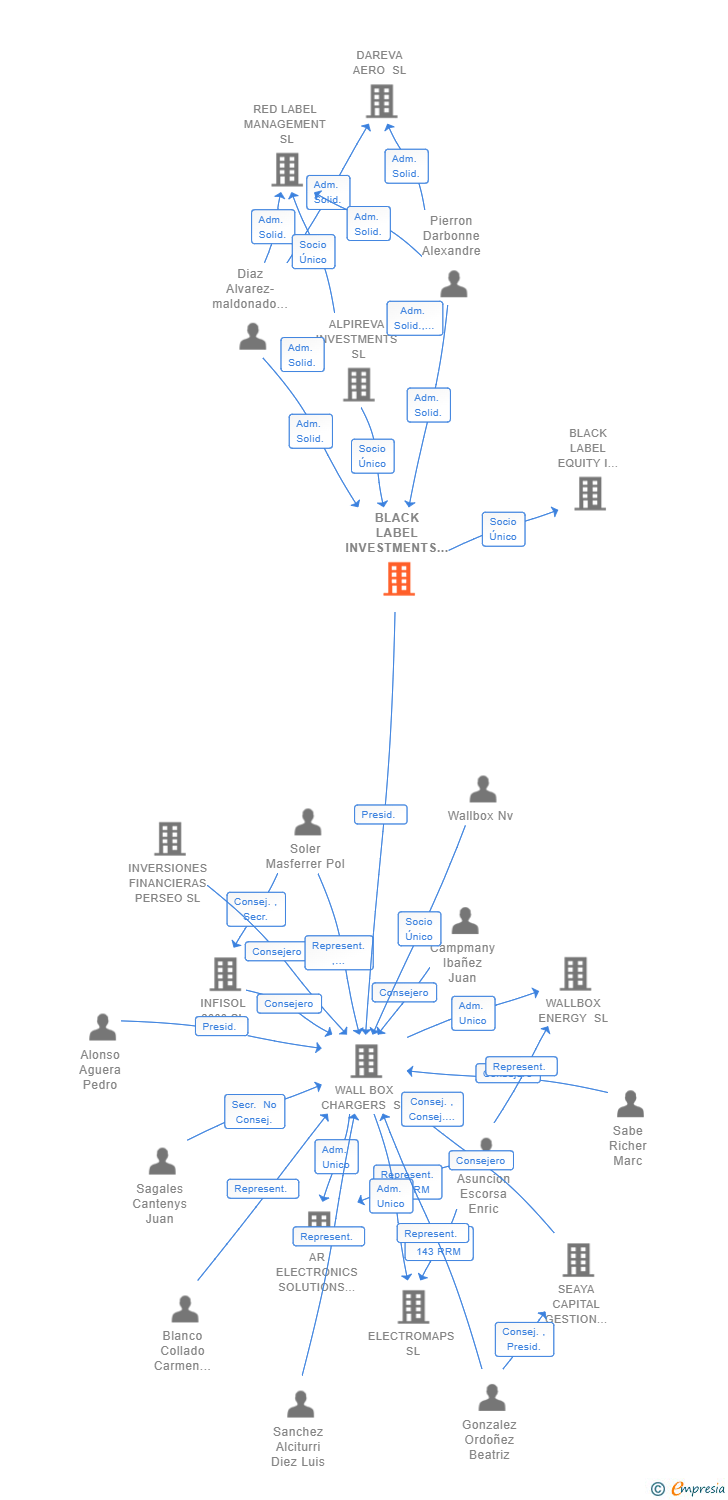 Vinculaciones societarias de BLACK LABEL INVESTMENTS SL
