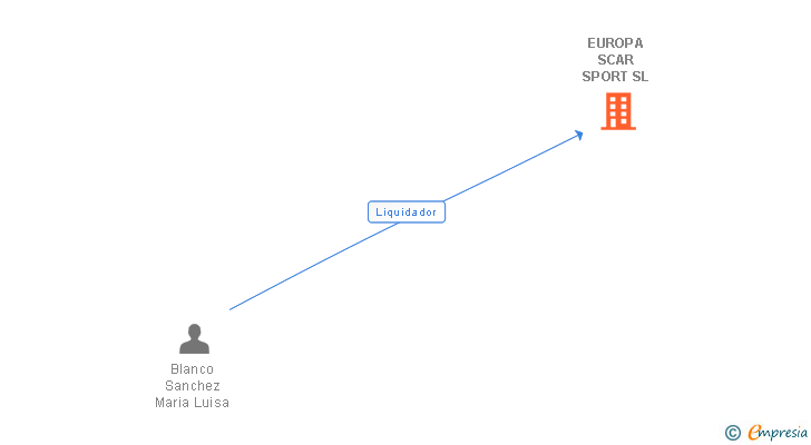 Vinculaciones societarias de EUROPA SCAR SPORT SL
