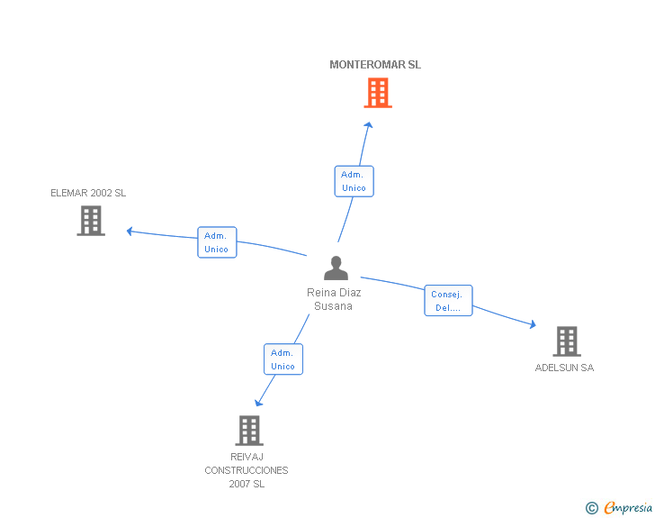 Vinculaciones societarias de MONTEROMAR SL