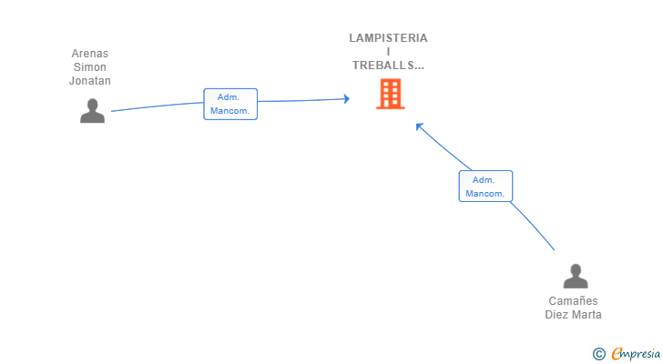 Vinculaciones societarias de LAMPISTERIA I TREBALLS VERTICALS ARENAS CAMAÑES SL