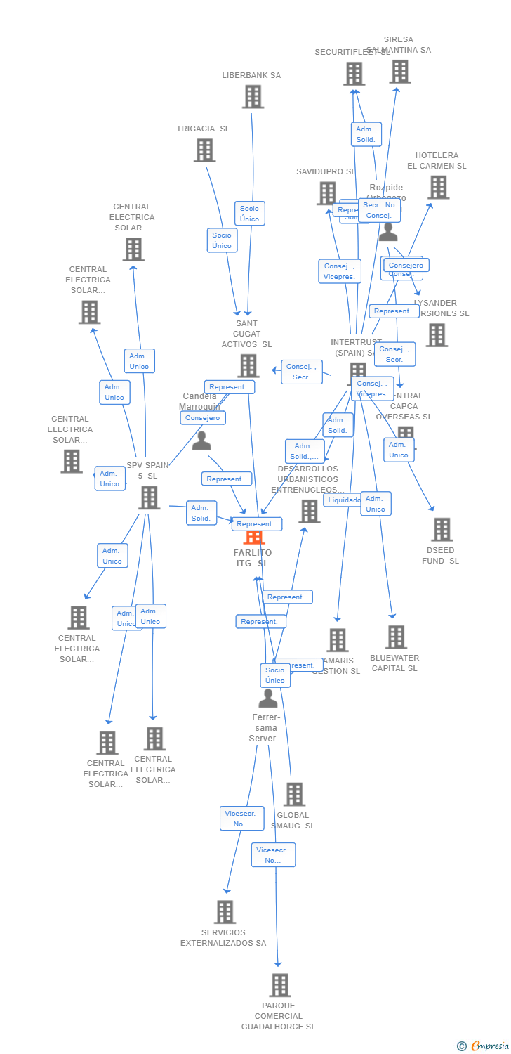 Vinculaciones societarias de FARLITO ITG SL