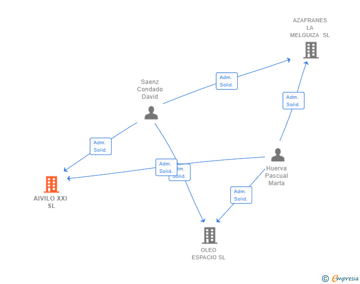 Vinculaciones societarias de AIVILO XXI SL