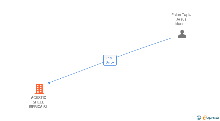 Vinculaciones societarias de ACUSTIC SHELL IBERICA SL