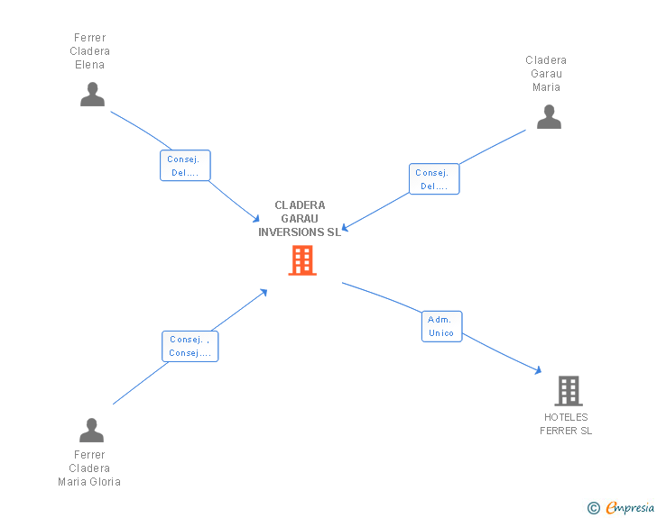 Vinculaciones societarias de CLADERA GARAU INVERSIONS SL