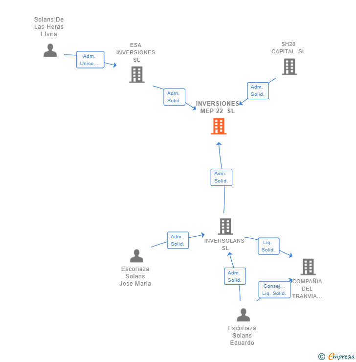 Vinculaciones societarias de INVERSIONES MEP 22 SL